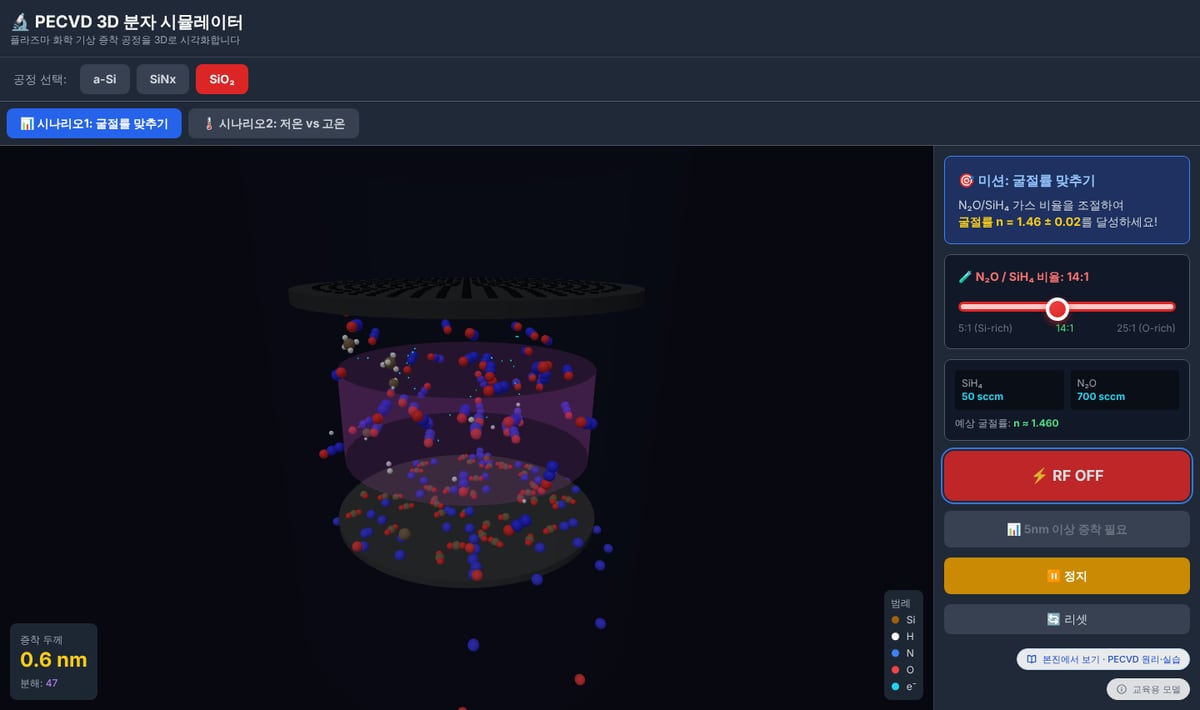 세미팹AI 데모의 PECVD 3D 분자 화면 — 샤워헤드 아래 보라색 플라즈마 안에서 SiH₄·N₂O 분자가 쪼개지고, 웨이퍼 위에 막이 쌓이기 시작한다. 오른쪽에서 N₂O/SiH₄ 비율 14:1, 예상 굴절률 n ≈ 1.46 을 맞추는 미션이 진행 중이다