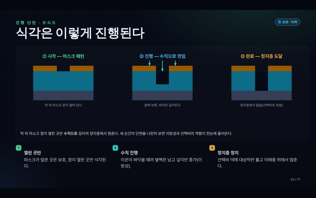 식각 공정 교과서 — 진행 단면 — 시작 · 진행 · 정지층