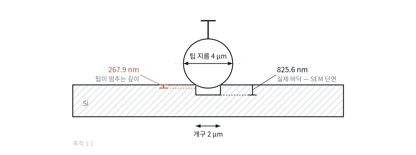 프로파일로미터 팁 컨볼루션 — 지름 4µm 스타일러스 팁이 2µm 개구 안으로 들어가지 못하고 어깨에 걸쳐 267.9nm에서 멈추는 반면, 실제 트렌치 바닥은 825.6nm 아래에 있다