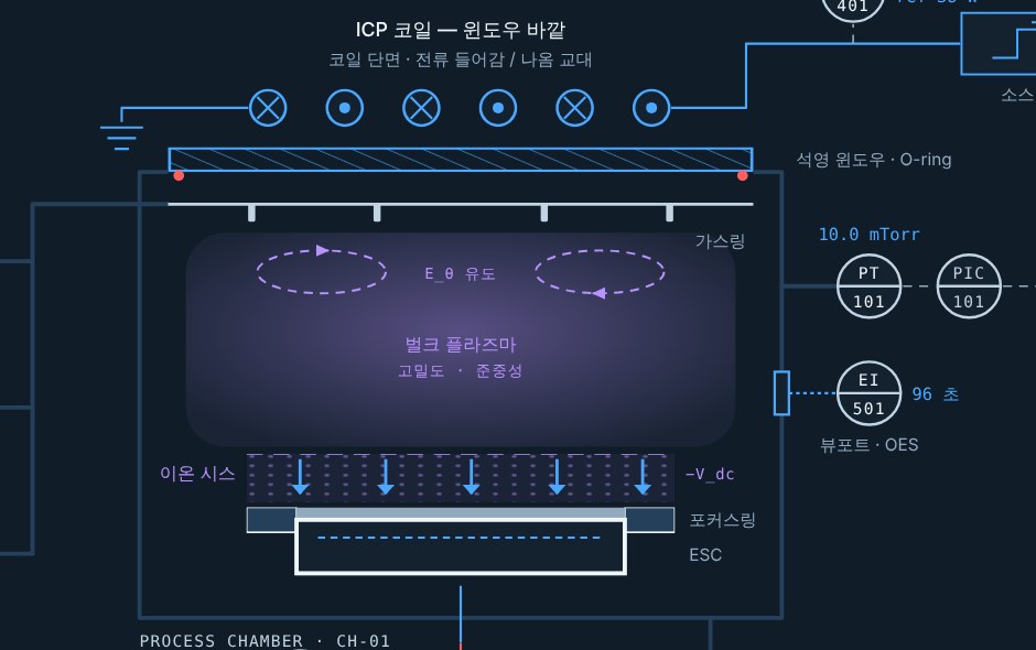 직무 실습 과제 화면 — ICP 식각 장비 계기를 눌러 정상인지 판단